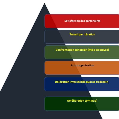 Projet agile : un cycle de vie en spirale